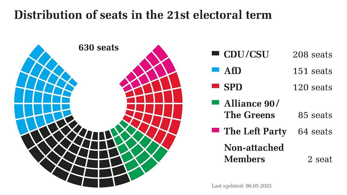 Distribution of seats in the 21st electoral term Distribution of seats in the 21st electoral term